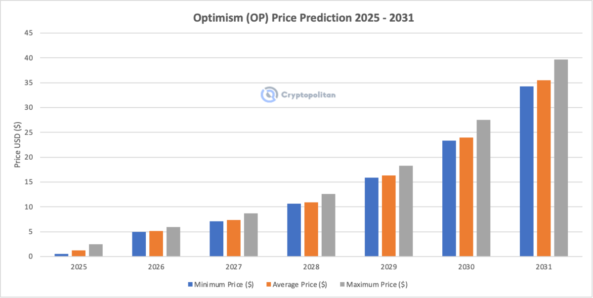 Optimism price prediction 2025 – 2031