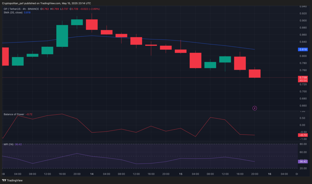 Optimism 4-hour price chart