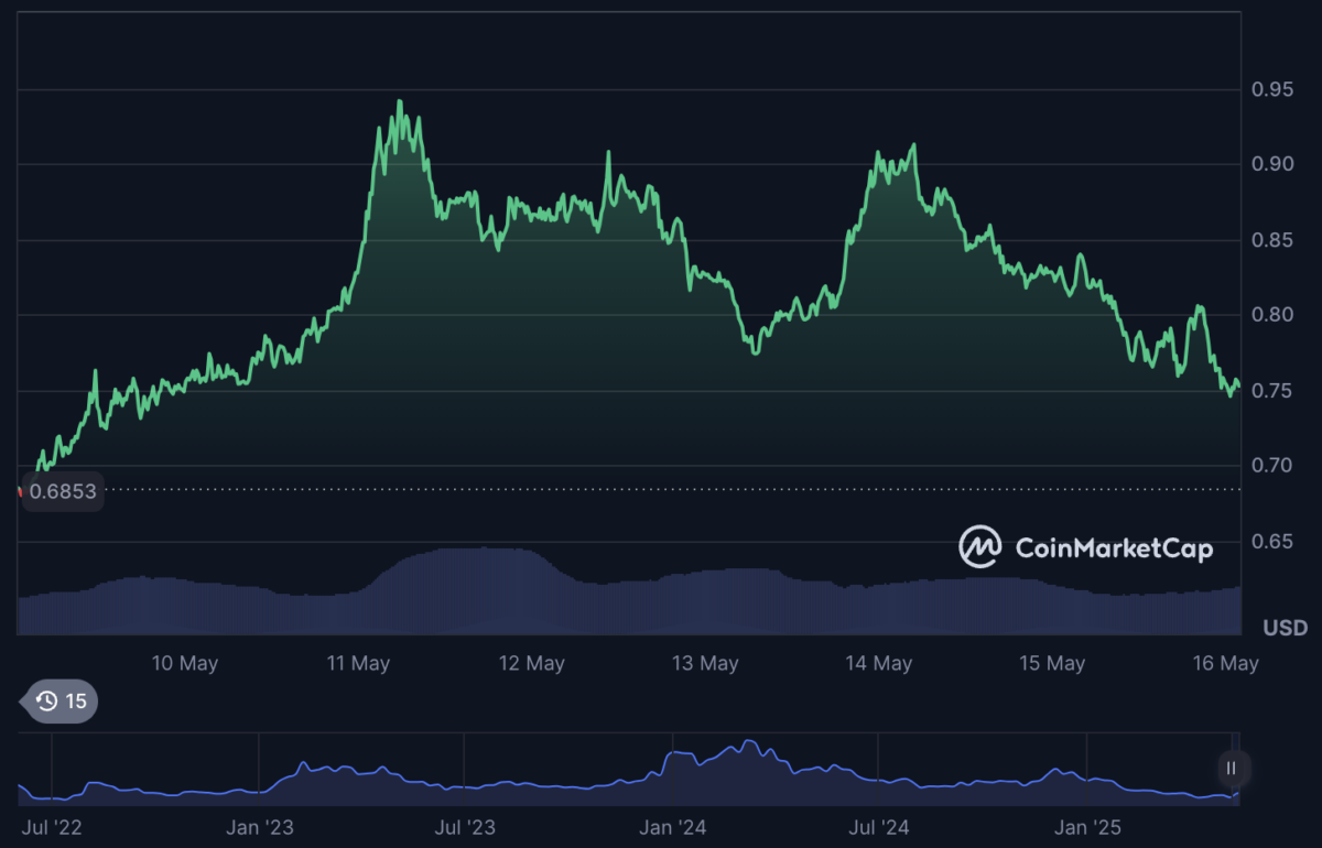Optimism price history