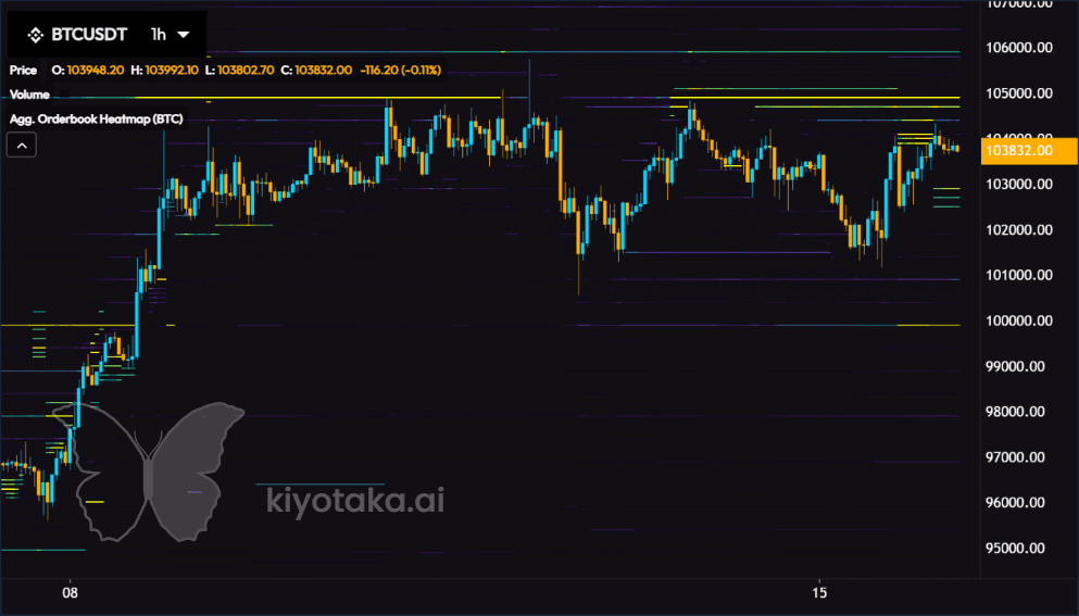 BTC global order book heatmap. (Kiyotaka)