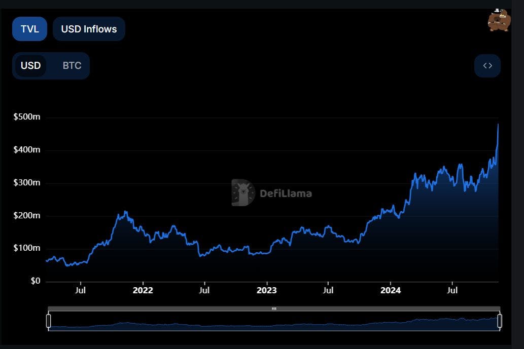 The Lightning Network has reached $400M in TVL. Source: Defillama.com