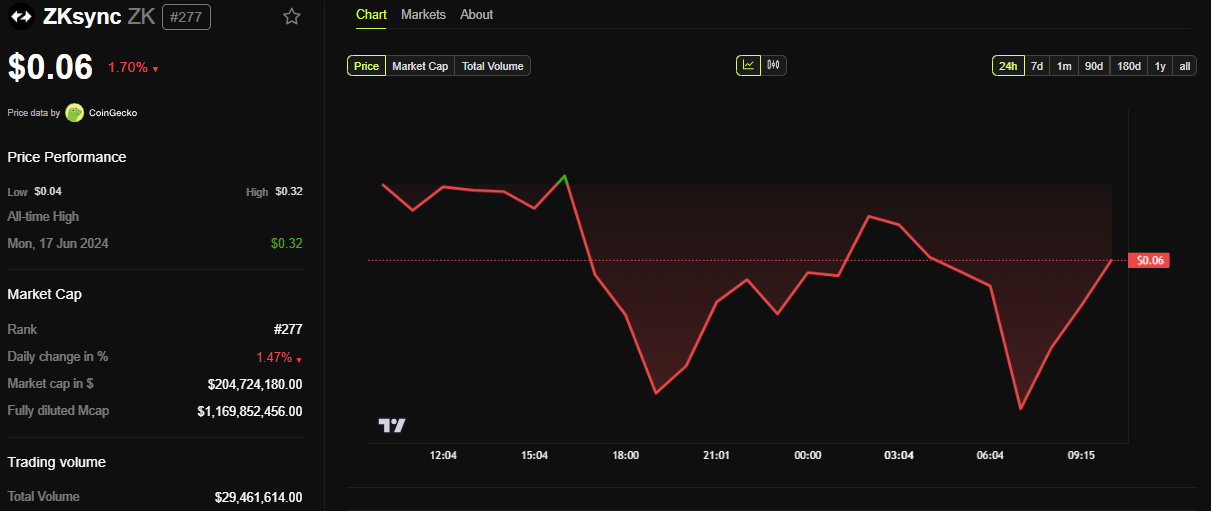 ZKsync (ZK) Price Performance