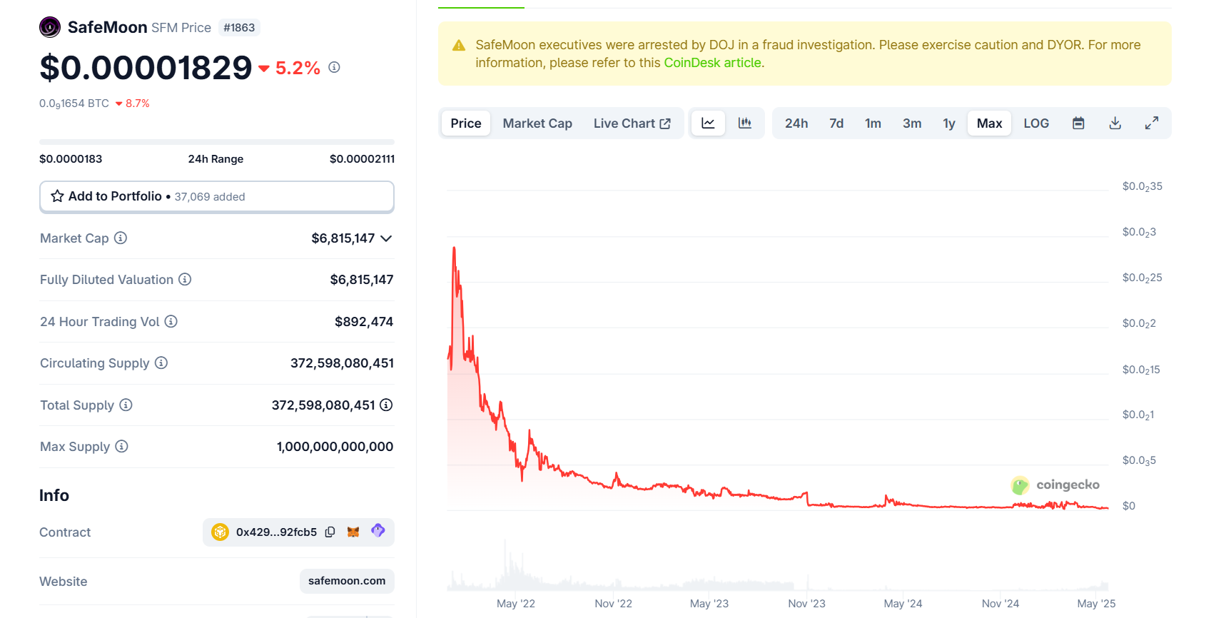 The Rise and Fall of SafeMoon