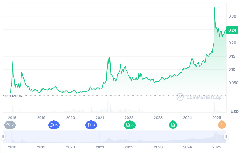TRON price history