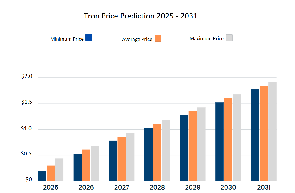 TRX price prediction 2025 - 2031