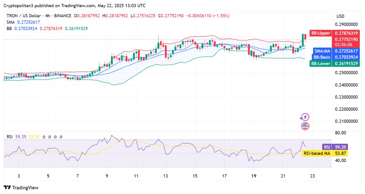 TRX/USD 4-hour chart analysis