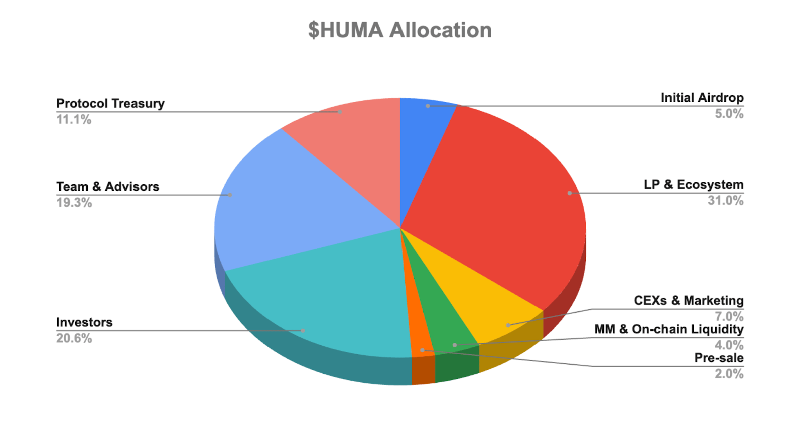 $HUMA Token Allocation