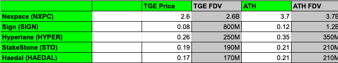 Comparison with Recent Binance Hodlers Airdrop Projects