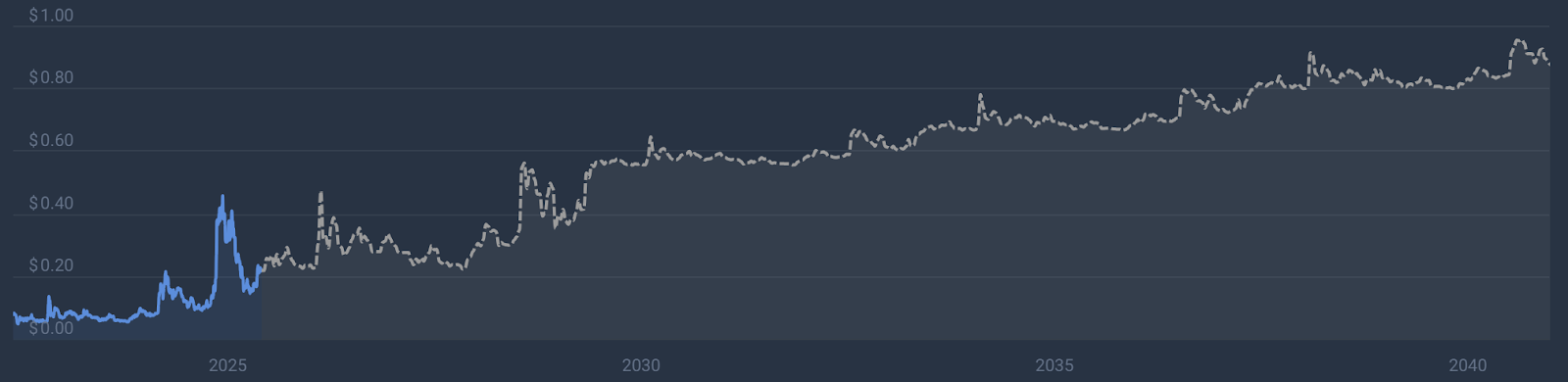 Dogecoin price prediction