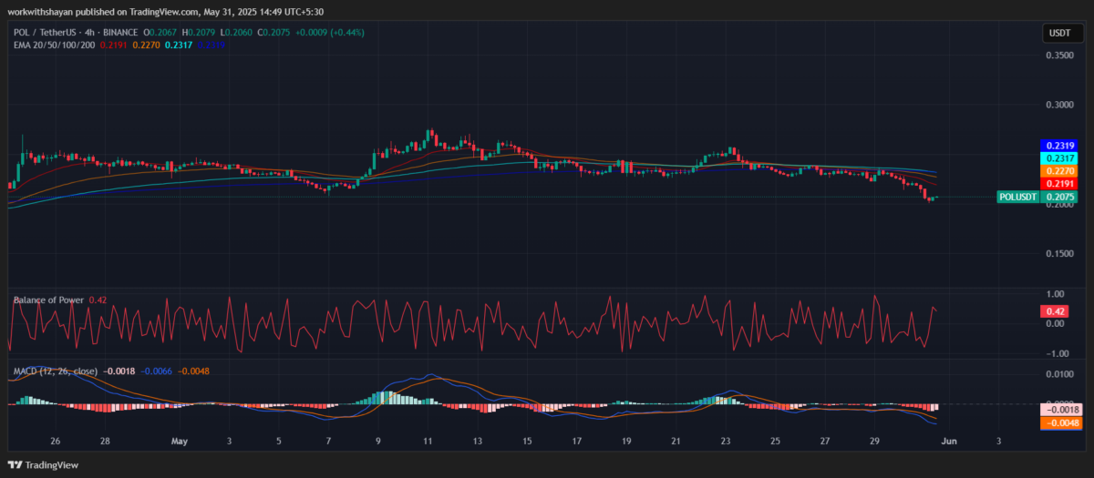 POL/USD price chart. Image source: TradingView
