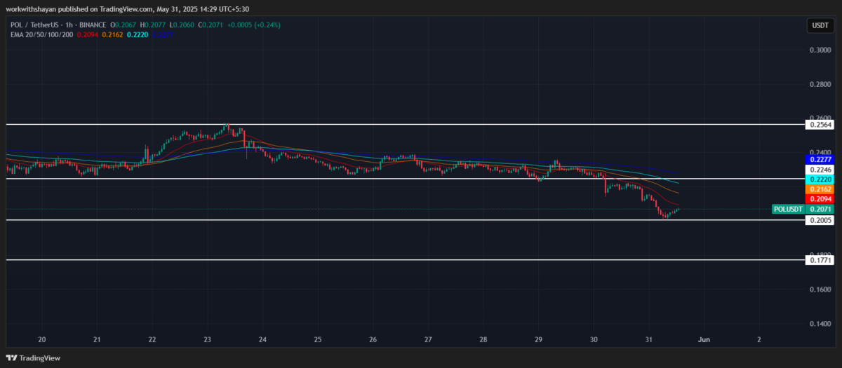 POL Price Chart
