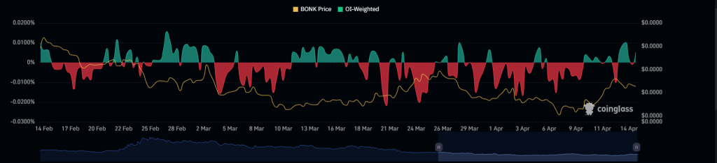 BONK resistance level