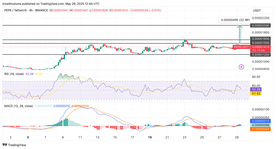 Pepe Coin Price Prediction: Can PEPE Soar 2x In June?