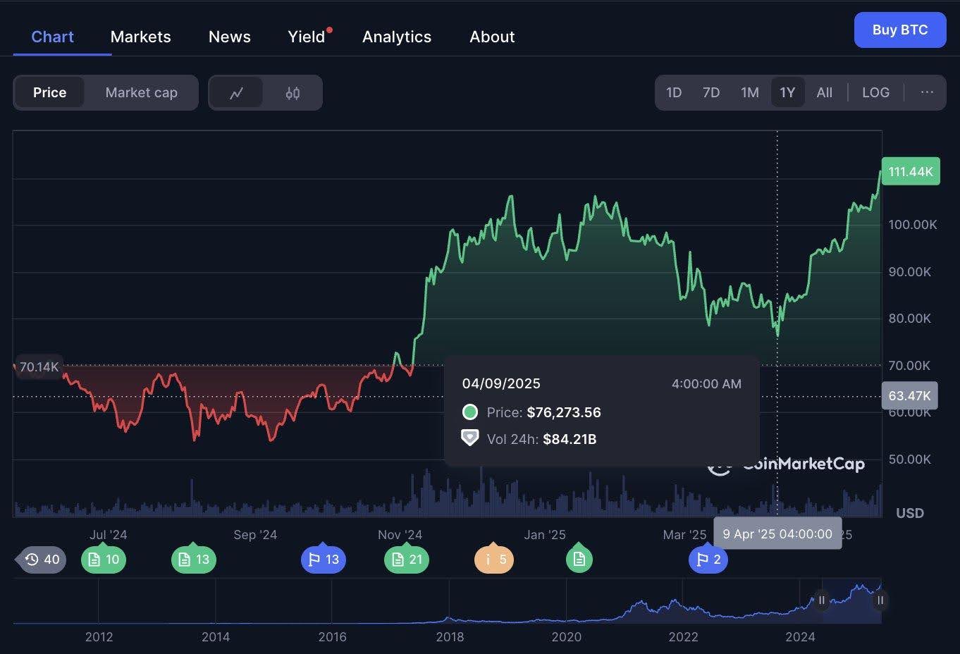 cz-warns-bitcoin-sellers-regret-at-77k-is-real-why-long-term-charts-matter
