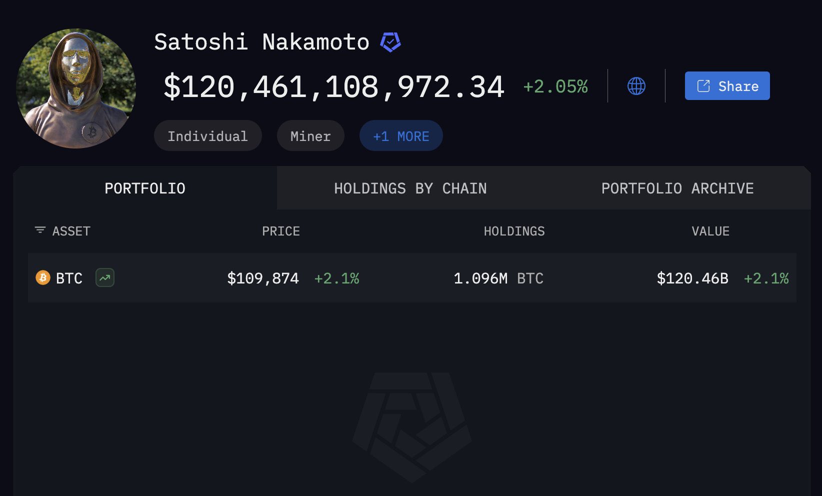 Satoshi Nakamoto: The 10th Richest Phantom Powering Bitcoin’s Rise