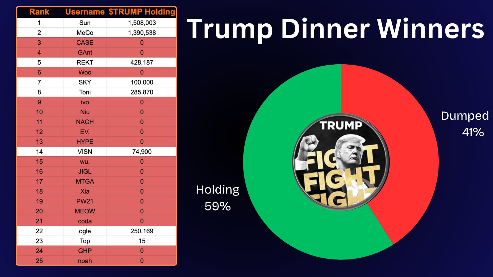 TRUMP token holders (Source: dethective)
