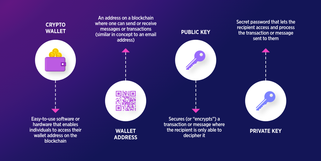 How Does a Crypto wallet work?