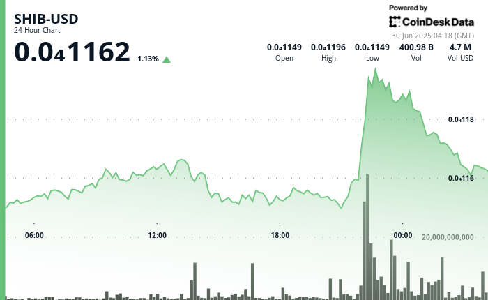 Whale Accumulation, ‘Inside Week’ Candle Offer Hope to Shiba Inu Bulls