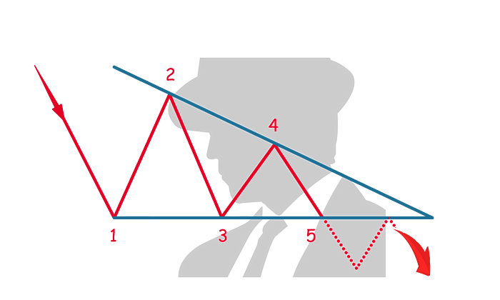 Descending Triangle Crypto Pattern | AltcoinInvestor.com