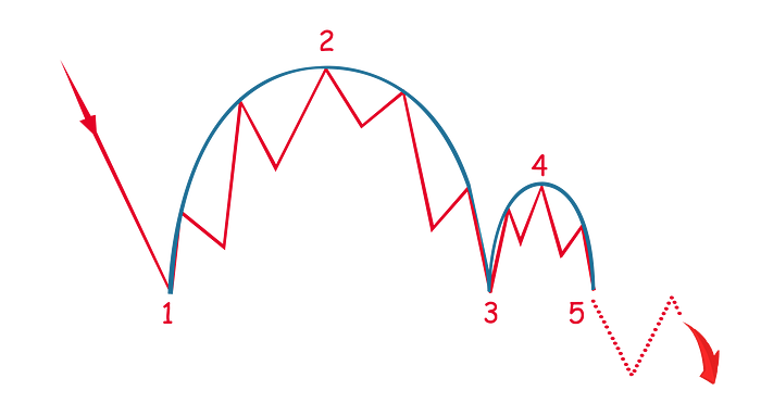 Cup and Handle Inverted Pattern | AltcoinInvestor.com