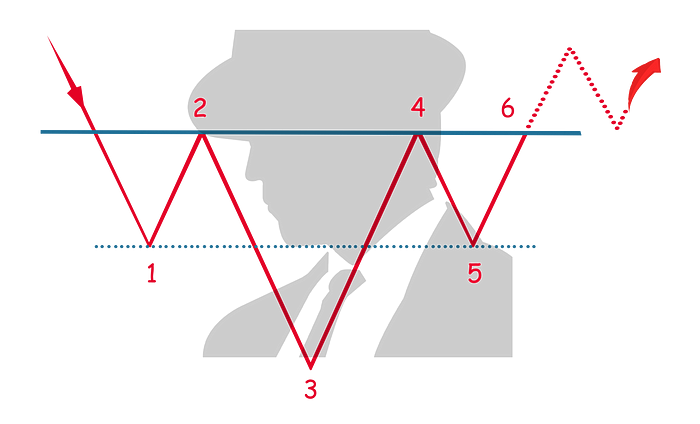 Head & Shoulders Inverted Pattern | AltcoinInvestor.com