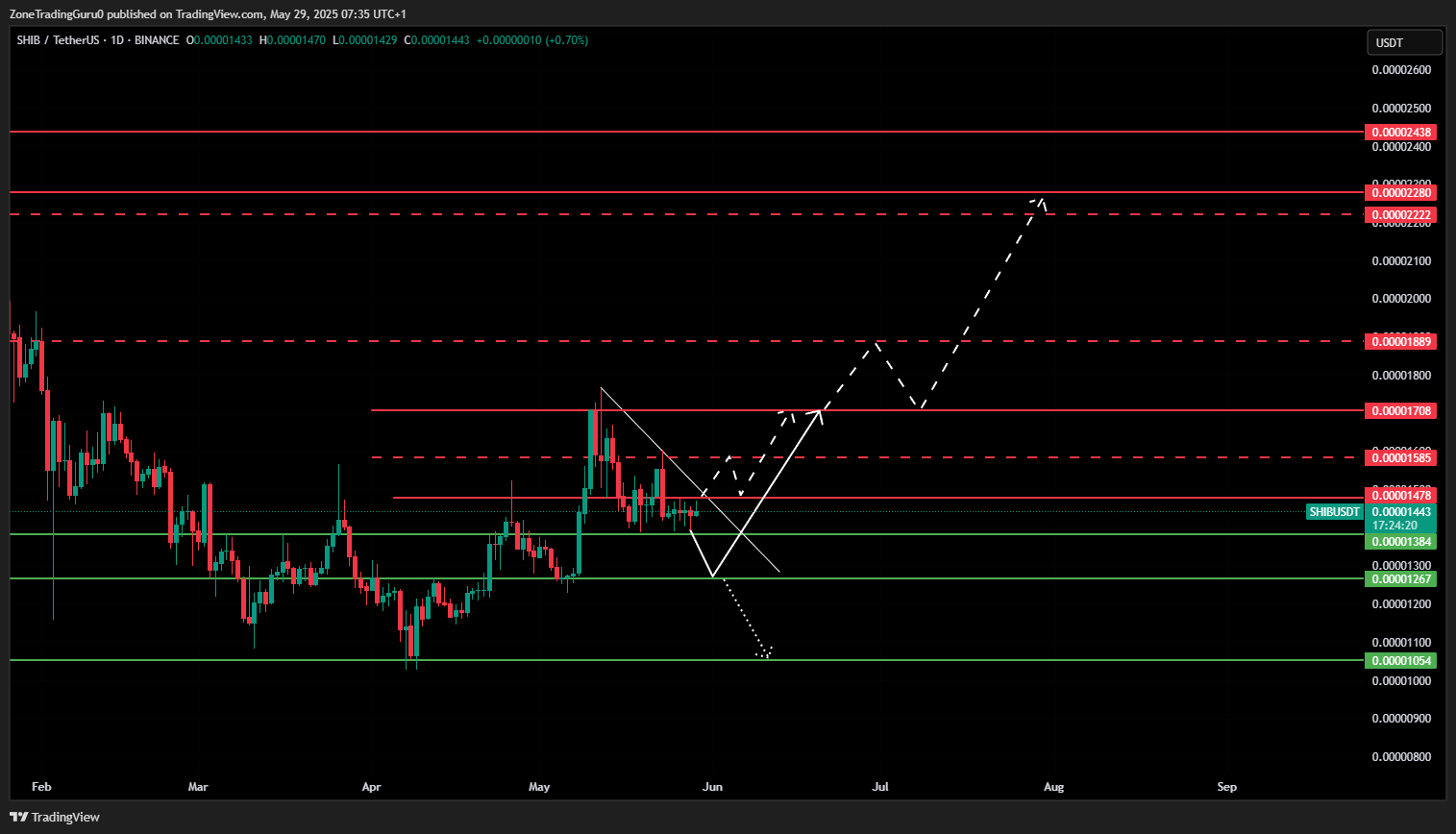SHIB Price Predicion