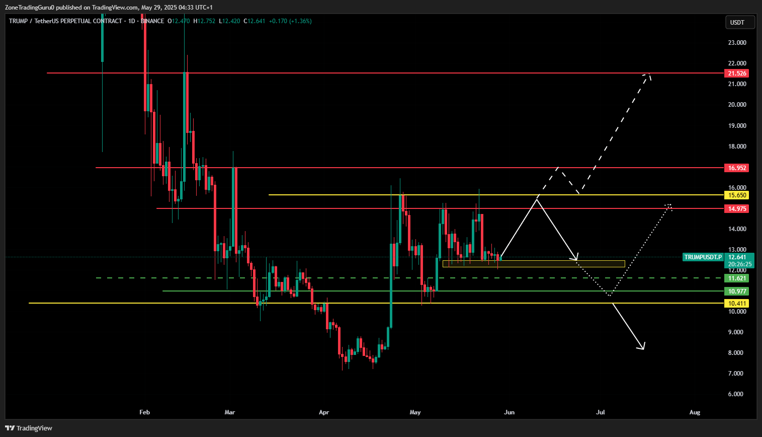 TRUMP Price Predicion