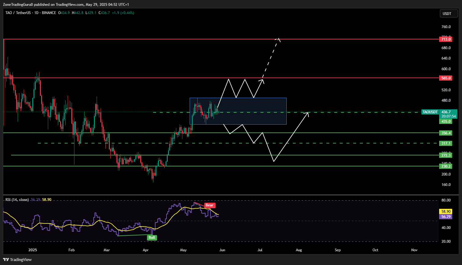 TAO Price Prediction