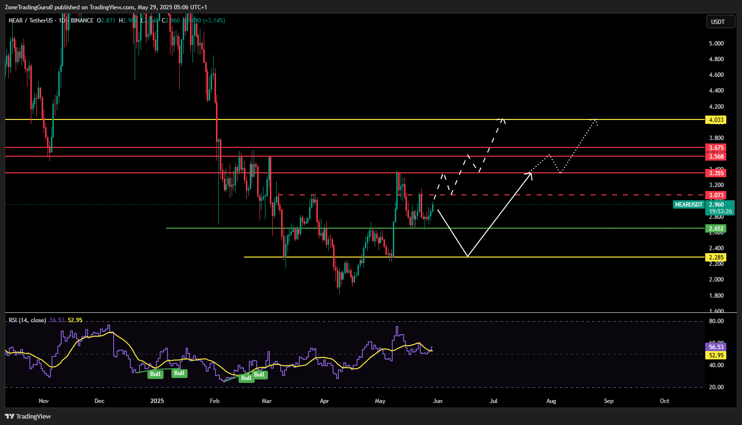 NEAR Price Predicion