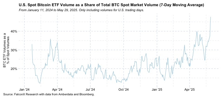 The U.S.-listed spot BTC ETF volume as a share of total BTC spot market volume. (FalconX)