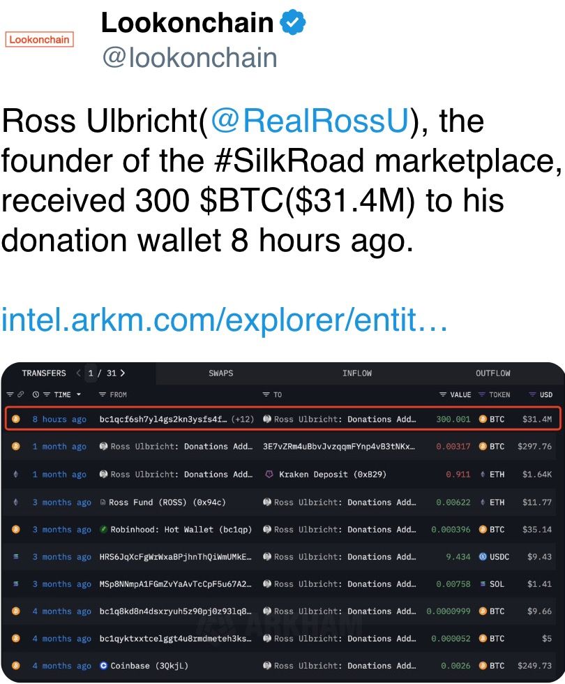 Ross Ulbricht( @RealRossU ), the founder of the #SilkRoad marketplace, received 300 $BTC($31.4M) to his donation wallet 