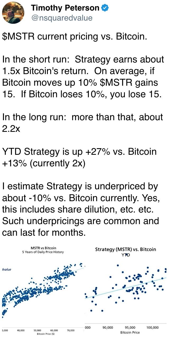 In the short run:  Strategy earns about 1.5x Bitcoin's return.  On average, if Bitcoin moves up 10% $MSTR gains 15.  If Bitcoin loses 10%, you lose 15.