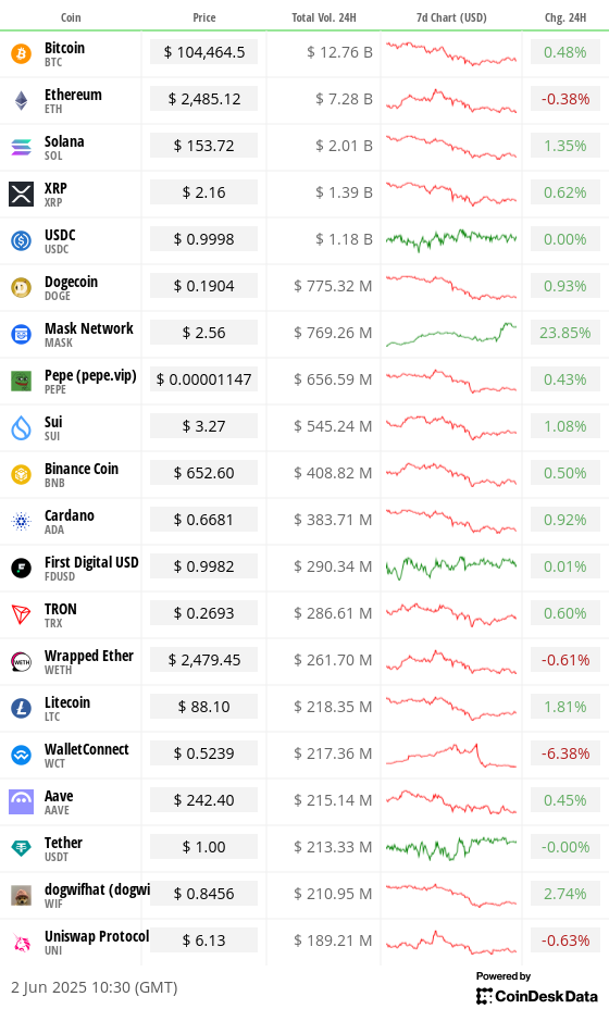 Top 20 digital assets’ prices and volumes