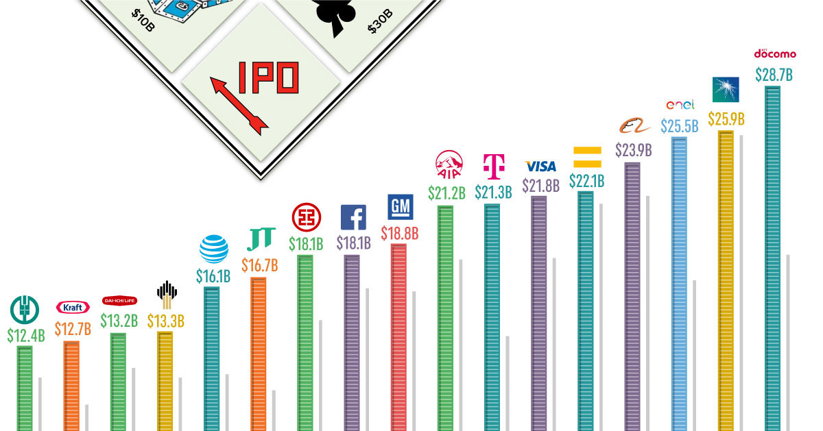 Famous Traditional IPOs