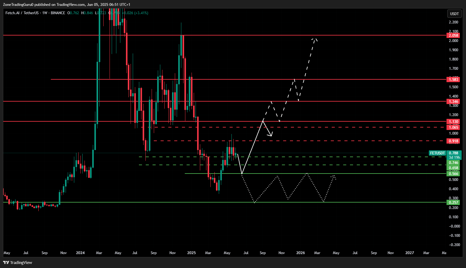 FET Price Prediction