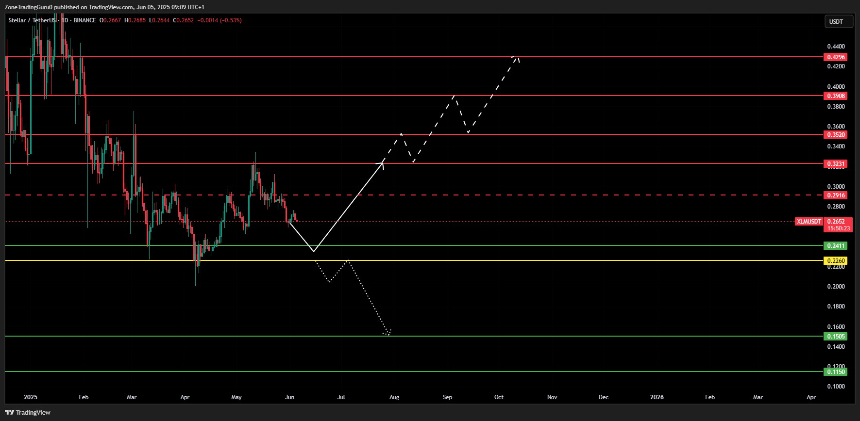 XLM Price Prediction