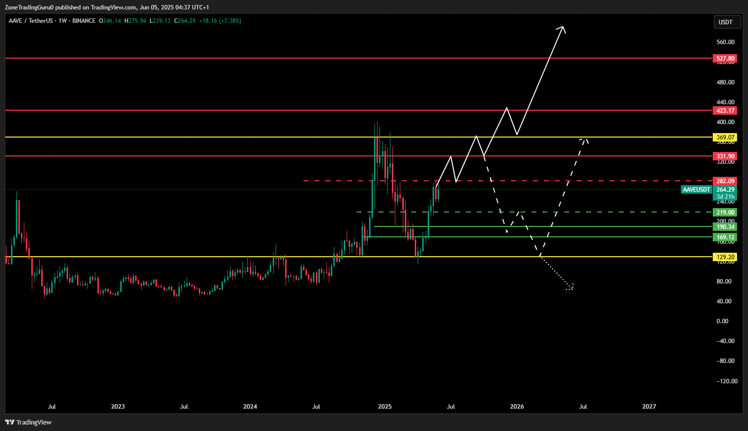 AAVE Price Prediction