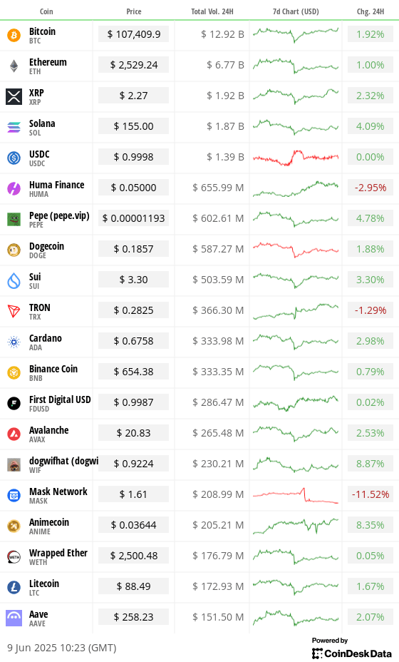 Top 20 digital assets’ prices and volumes
