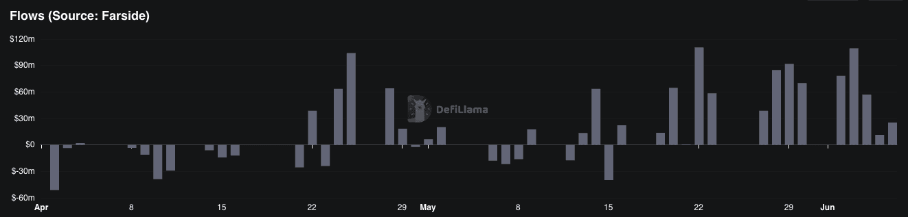 Chart of the Day June 9