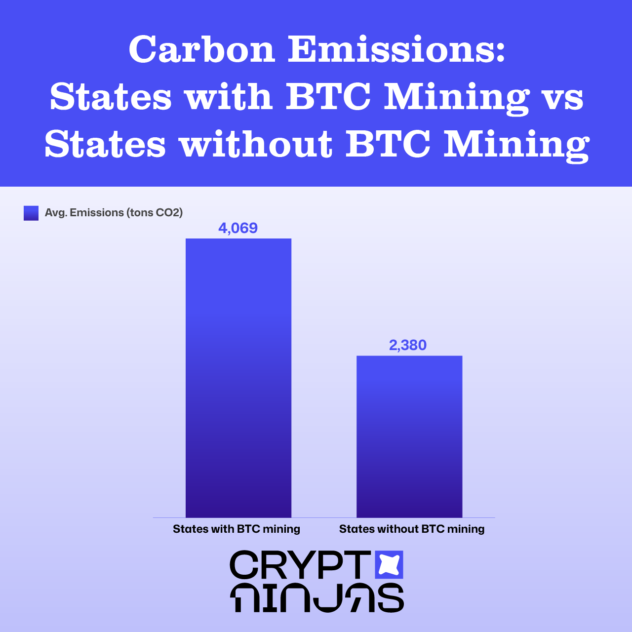 carbon-emission-states-btc-mining-vs-states-without-mining