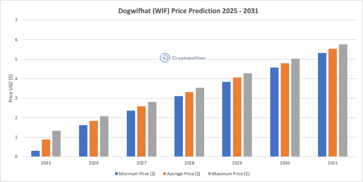 Dogwifhat price prediction 2025 - 2031