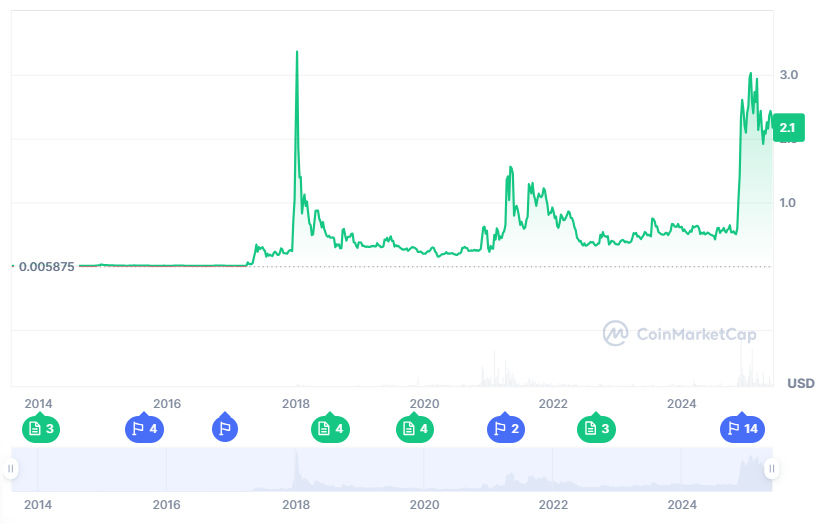 XRP historic price chart
