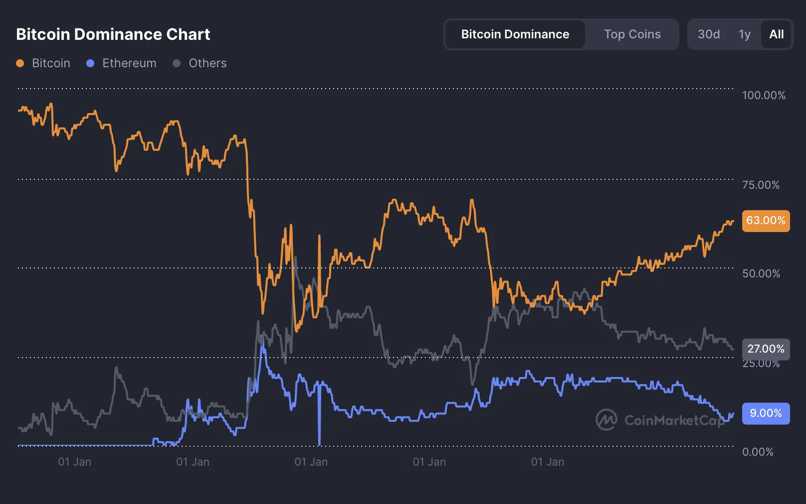 Bitcoin Dominance. Source: CoinMarketCap