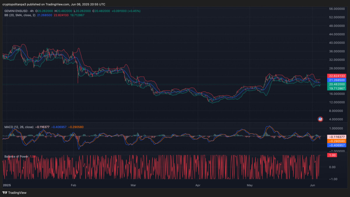 ENS/USD chart Image Source: TradingView