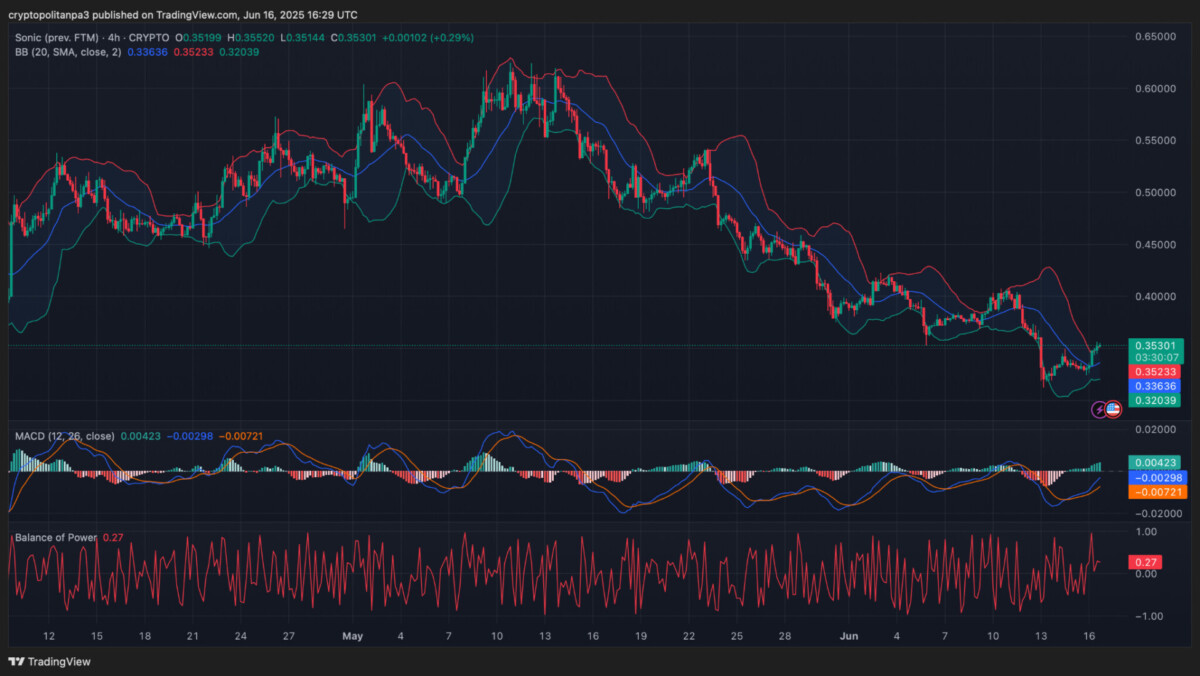 Sonic/USD 4-hour Chart