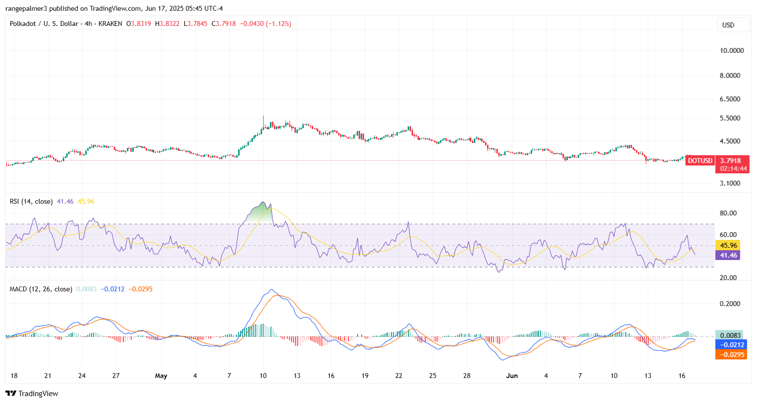 DOT/USDT Price Chart
