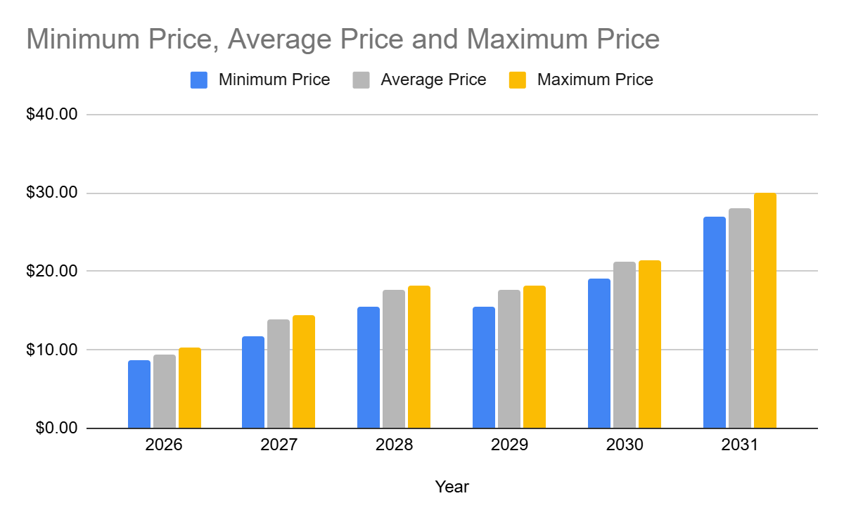 Polkadot Price Prediction 2025-2031