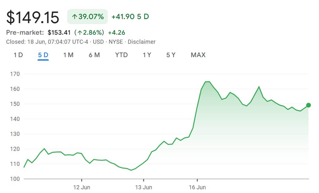 Circle's CRCL Price Performance