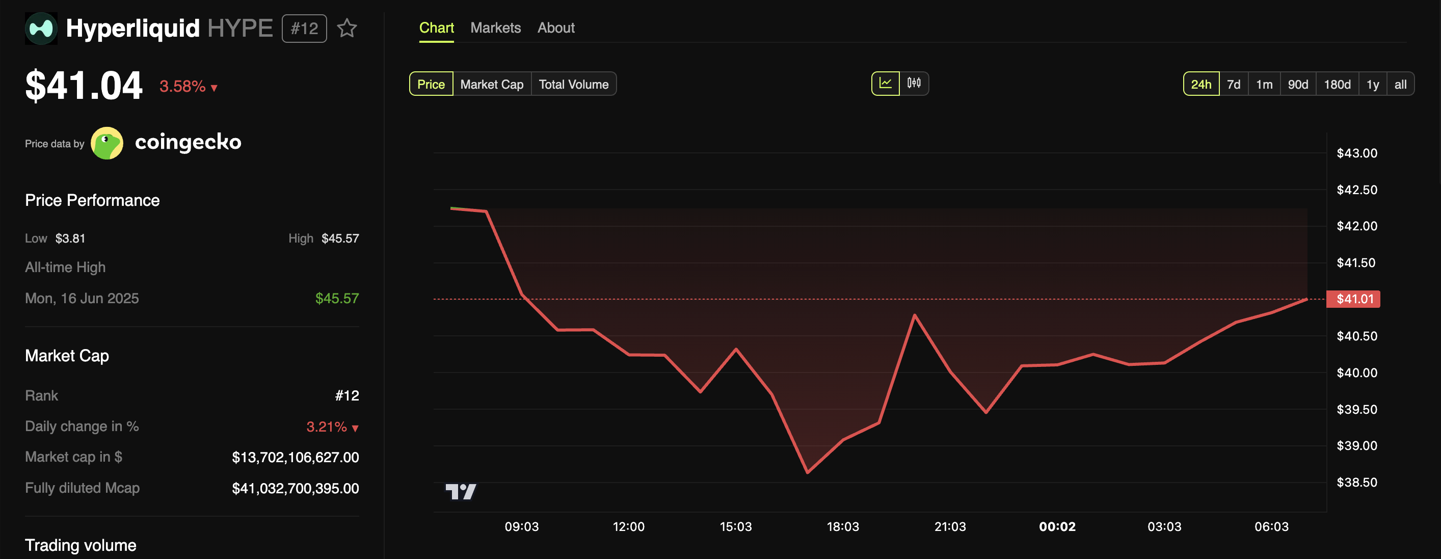 
Hyperliquid (HYPE) Price Performance
