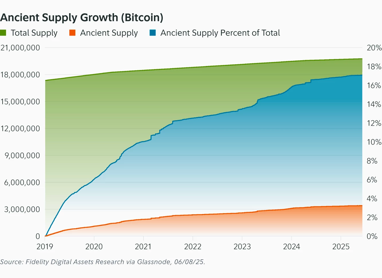 Cryptocurrencies, Bitcoin Price, Markets, Price Analysis, Market Analysis